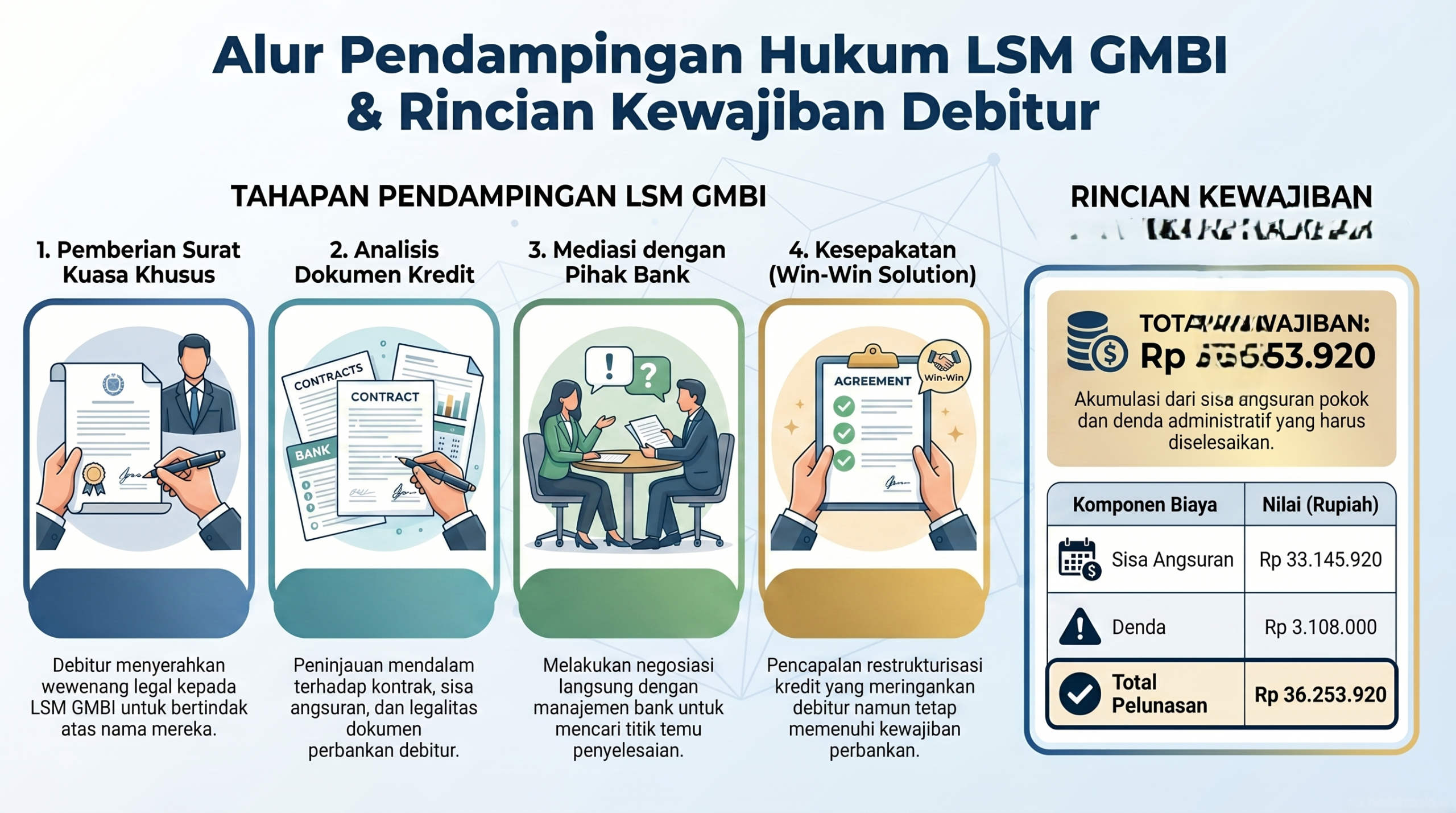 PERAN STRATEGIS LSM GMBI DALAM ADVOKASI PERBANKAN: EDUKASI HUKUM DAN LANGKAH TEPAT MENGHADAPI TUNGGAKAN KREDIT